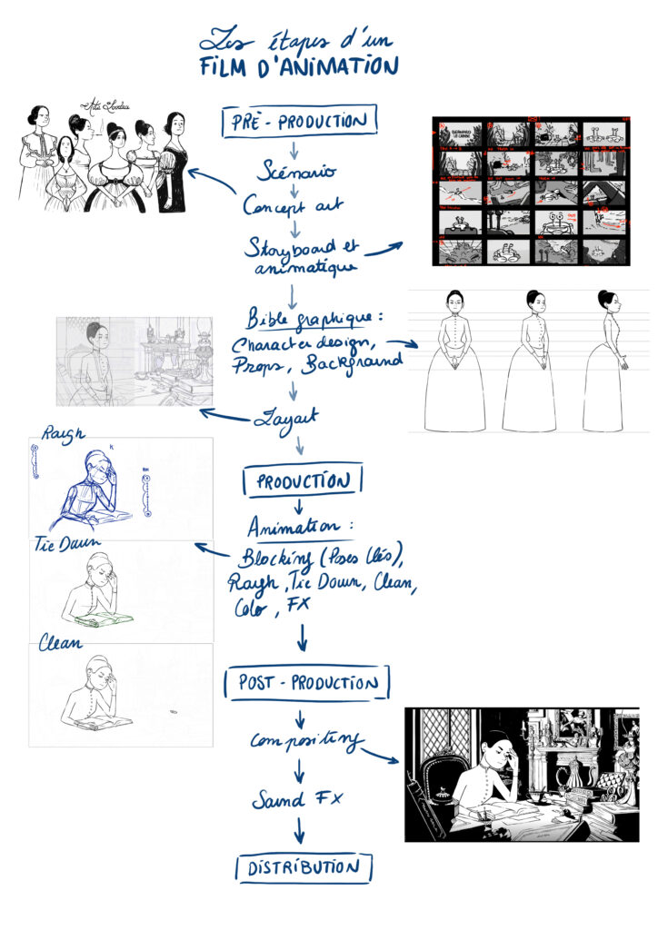Les étapes d'un film d'animation 2D